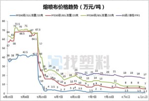 汽车隔音棉公司转产熔喷布，毛利高达74%！布厂到底有多赚钱？